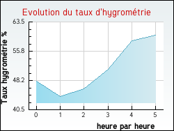 Evolution du taux d'hygrom�trie de la ville Salles-sur-l'Hers